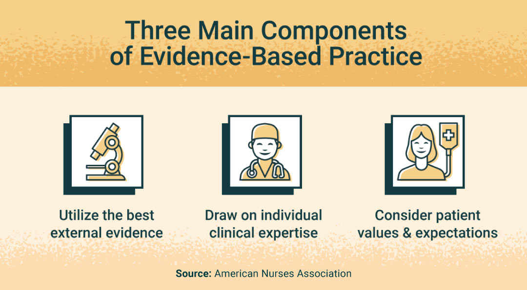Three main components of evidence based practice